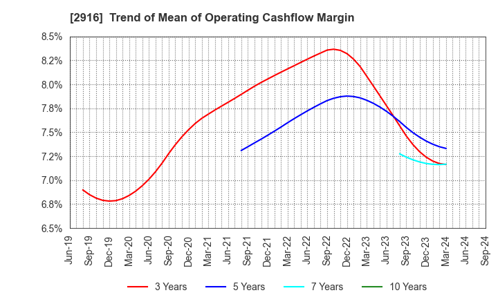 2916 Semba Tohka Industries Co.,Ltd.: Trend of Mean of Operating Cashflow Margin