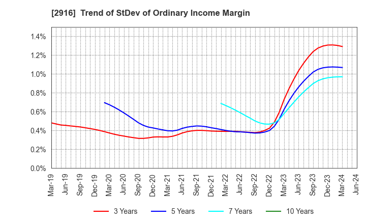 2916 Semba Tohka Industries Co.,Ltd.: Trend of StDev of Ordinary Income Margin