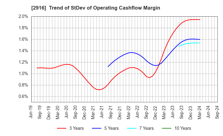 2916 Semba Tohka Industries Co.,Ltd.: Trend of StDev of Operating Cashflow Margin