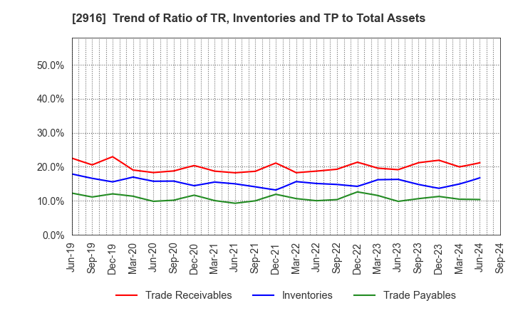 2916 Semba Tohka Industries Co.,Ltd.: Trend of Ratio of TR, Inventories and TP to Total Assets