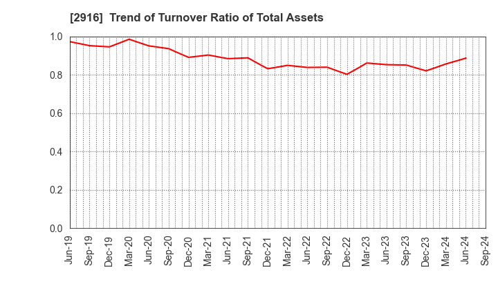 2916 Semba Tohka Industries Co.,Ltd.: Trend of Turnover Ratio of Total Assets