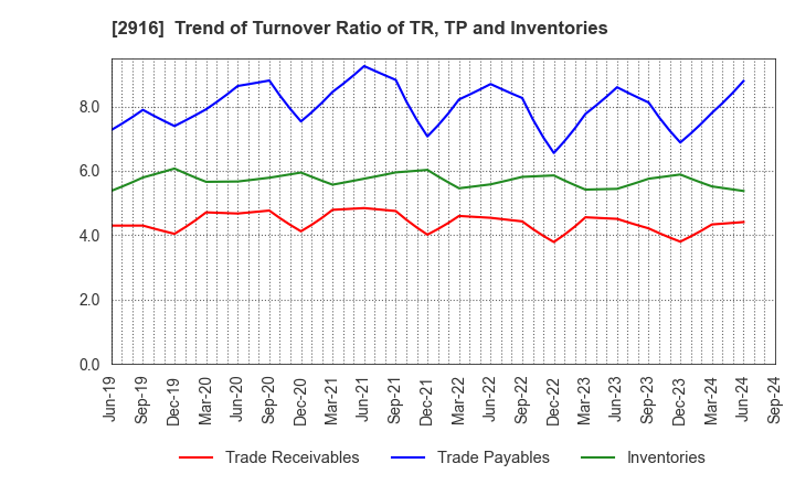 2916 Semba Tohka Industries Co.,Ltd.: Trend of Turnover Ratio of TR, TP and Inventories