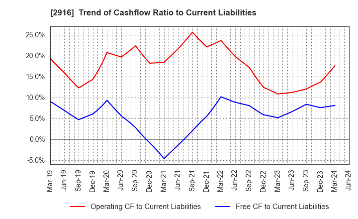 2916 Semba Tohka Industries Co.,Ltd.: Trend of Cashflow Ratio to Current Liabilities