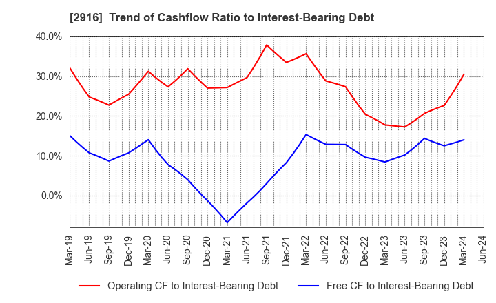 2916 Semba Tohka Industries Co.,Ltd.: Trend of Cashflow Ratio to Interest-Bearing Debt