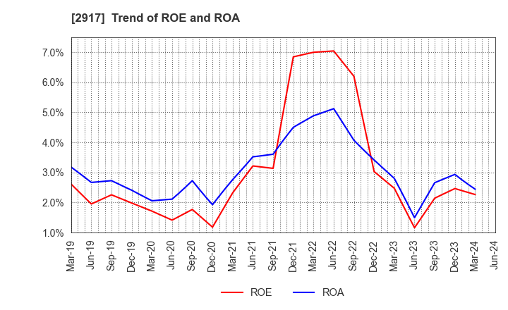 2917 OHMORIYA Co.,LTD.: Trend of ROE and ROA