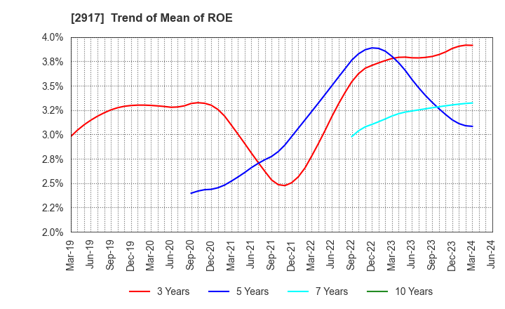 2917 OHMORIYA Co.,LTD.: Trend of Mean of ROE