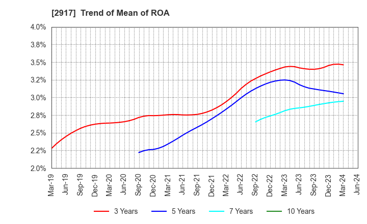 2917 OHMORIYA Co.,LTD.: Trend of Mean of ROA