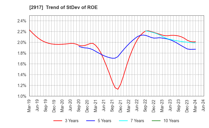 2917 OHMORIYA Co.,LTD.: Trend of StDev of ROE