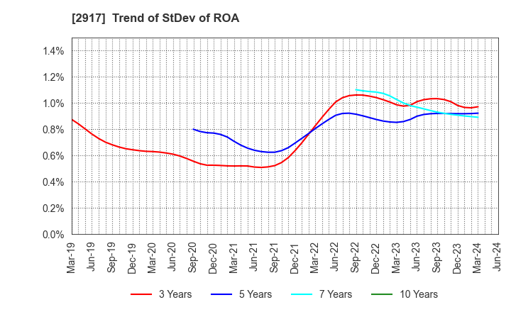 2917 OHMORIYA Co.,LTD.: Trend of StDev of ROA