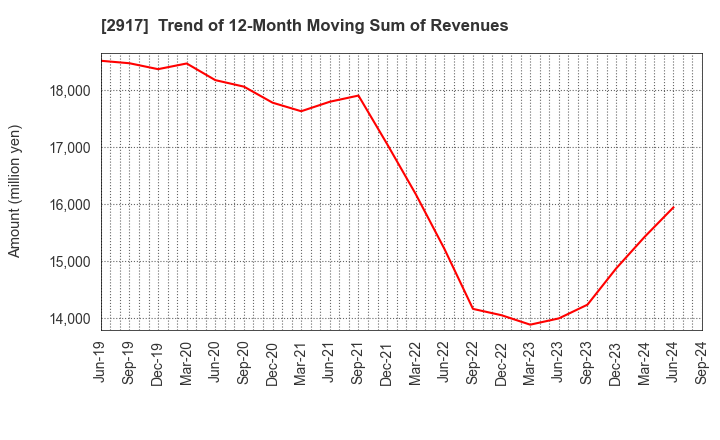 2917 OHMORIYA Co.,LTD.: Trend of 12-Month Moving Sum of Revenues