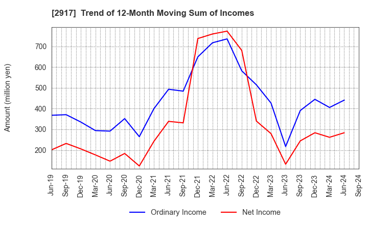 2917 OHMORIYA Co.,LTD.: Trend of 12-Month Moving Sum of Incomes