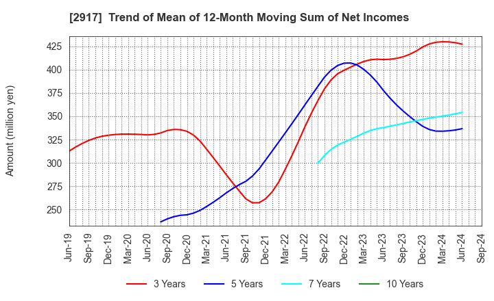 2917 OHMORIYA Co.,LTD.: Trend of Mean of 12-Month Moving Sum of Net Incomes