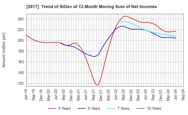 2917 OHMORIYA Co.,LTD.: Trend of StDev of 12-Month Moving Sum of Net Incomes