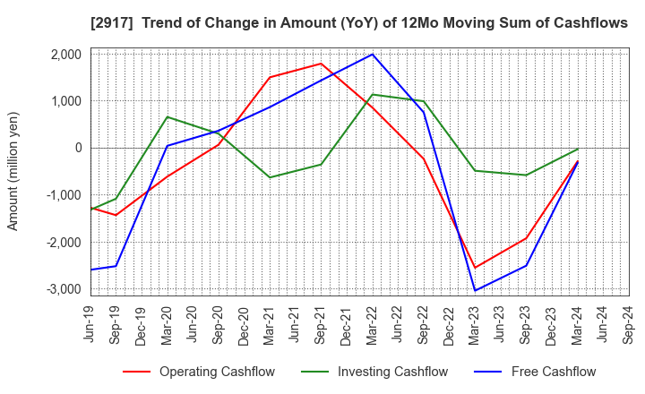 2917 OHMORIYA Co.,LTD.: Trend of Change in Amount (YoY) of 12Mo Moving Sum of Cashflows