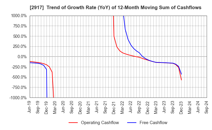 2917 OHMORIYA Co.,LTD.: Trend of Growth Rate (YoY) of 12-Month Moving Sum of Cashflows