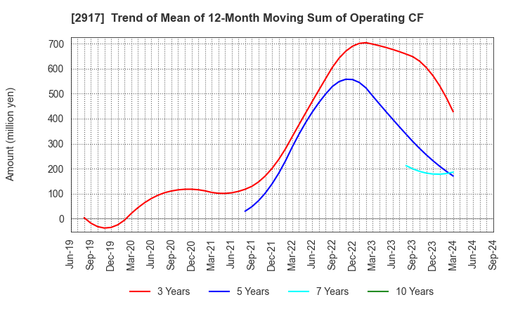 2917 OHMORIYA Co.,LTD.: Trend of Mean of 12-Month Moving Sum of Operating CF