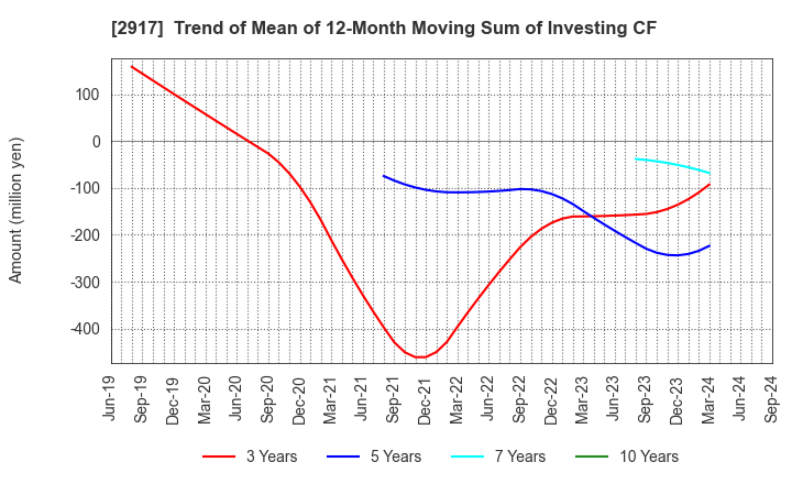 2917 OHMORIYA Co.,LTD.: Trend of Mean of 12-Month Moving Sum of Investing CF