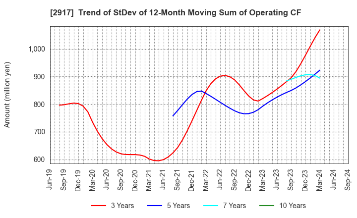 2917 OHMORIYA Co.,LTD.: Trend of StDev of 12-Month Moving Sum of Operating CF