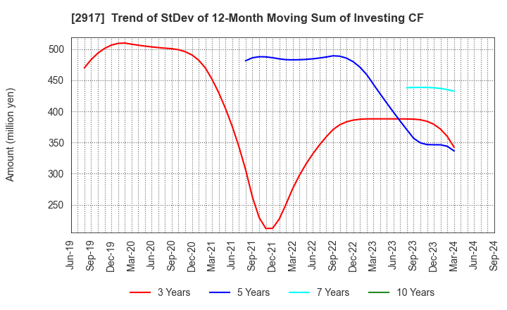 2917 OHMORIYA Co.,LTD.: Trend of StDev of 12-Month Moving Sum of Investing CF