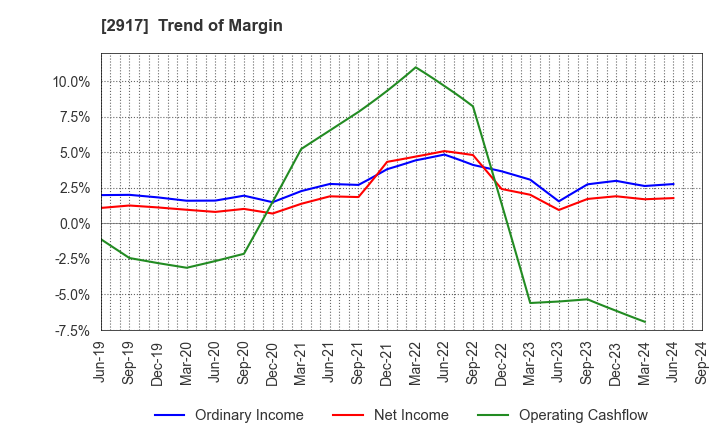 2917 OHMORIYA Co.,LTD.: Trend of Margin