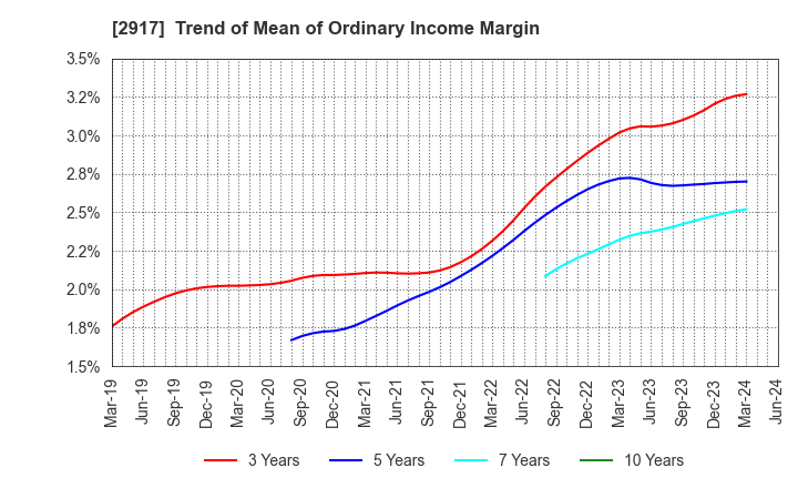 2917 OHMORIYA Co.,LTD.: Trend of Mean of Ordinary Income Margin
