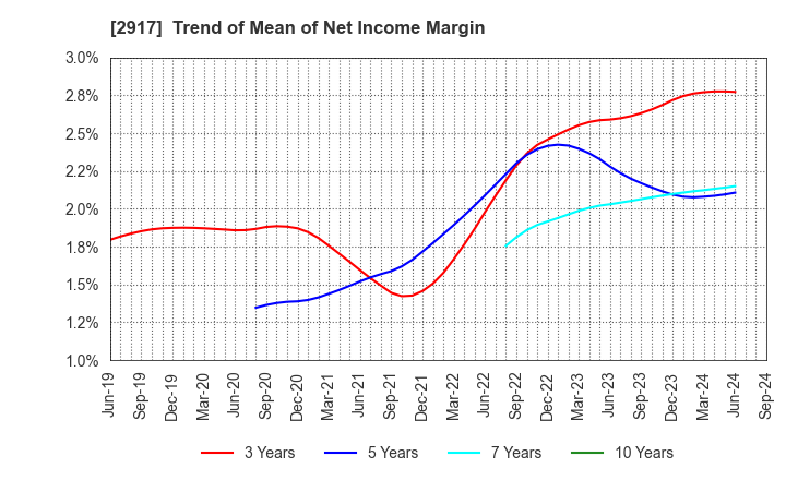 2917 OHMORIYA Co.,LTD.: Trend of Mean of Net Income Margin