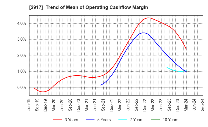 2917 OHMORIYA Co.,LTD.: Trend of Mean of Operating Cashflow Margin