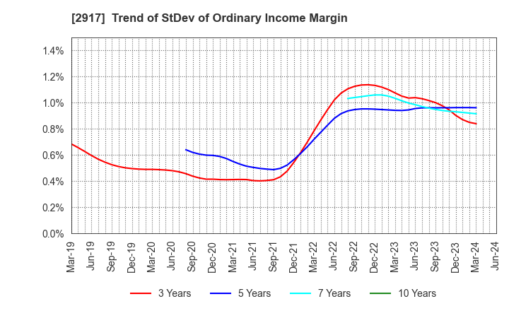 2917 OHMORIYA Co.,LTD.: Trend of StDev of Ordinary Income Margin