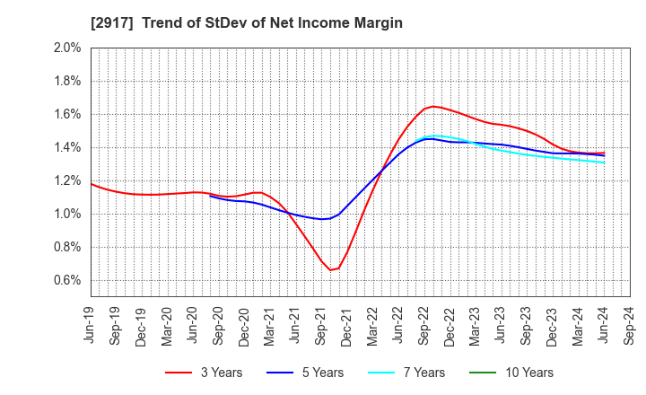 2917 OHMORIYA Co.,LTD.: Trend of StDev of Net Income Margin