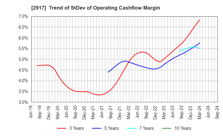 2917 OHMORIYA Co.,LTD.: Trend of StDev of Operating Cashflow Margin