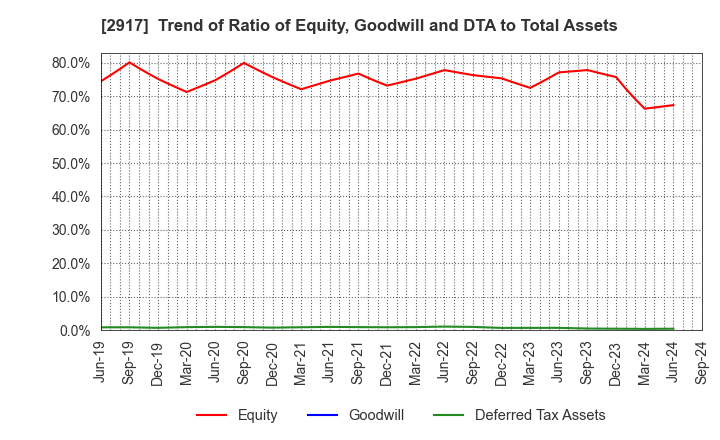 2917 OHMORIYA Co.,LTD.: Trend of Ratio of Equity, Goodwill and DTA to Total Assets