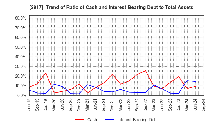 2917 OHMORIYA Co.,LTD.: Trend of Ratio of Cash and Interest-Bearing Debt to Total Assets