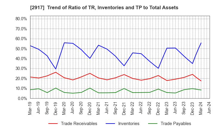 2917 OHMORIYA Co.,LTD.: Trend of Ratio of TR, Inventories and TP to Total Assets