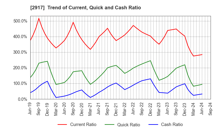 2917 OHMORIYA Co.,LTD.: Trend of Current, Quick and Cash Ratio