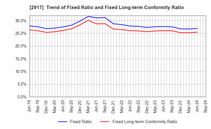 2917 OHMORIYA Co.,LTD.: Trend of Fixed Ratio and Fixed Long-term Conformity Ratio