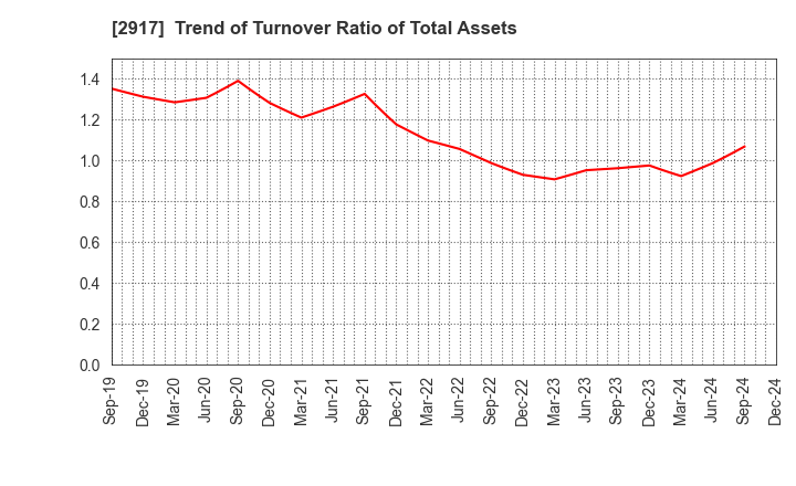 2917 OHMORIYA Co.,LTD.: Trend of Turnover Ratio of Total Assets