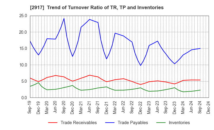 2917 OHMORIYA Co.,LTD.: Trend of Turnover Ratio of TR, TP and Inventories