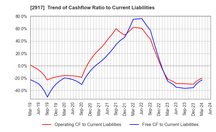 2917 OHMORIYA Co.,LTD.: Trend of Cashflow Ratio to Current Liabilities