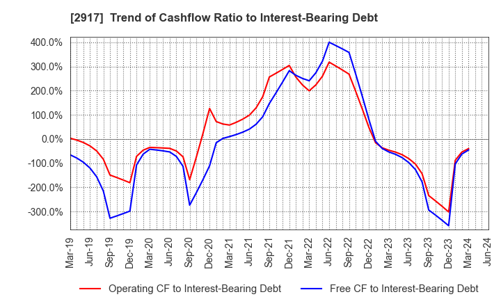 2917 OHMORIYA Co.,LTD.: Trend of Cashflow Ratio to Interest-Bearing Debt