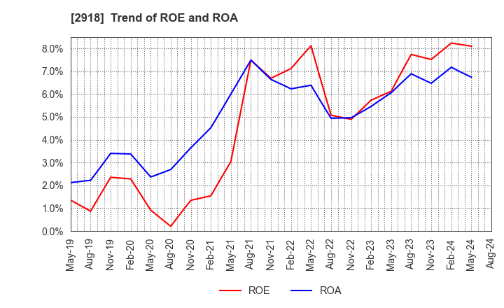 2918 WARABEYA NICHIYO HOLDINGS CO.,LTD.: Trend of ROE and ROA