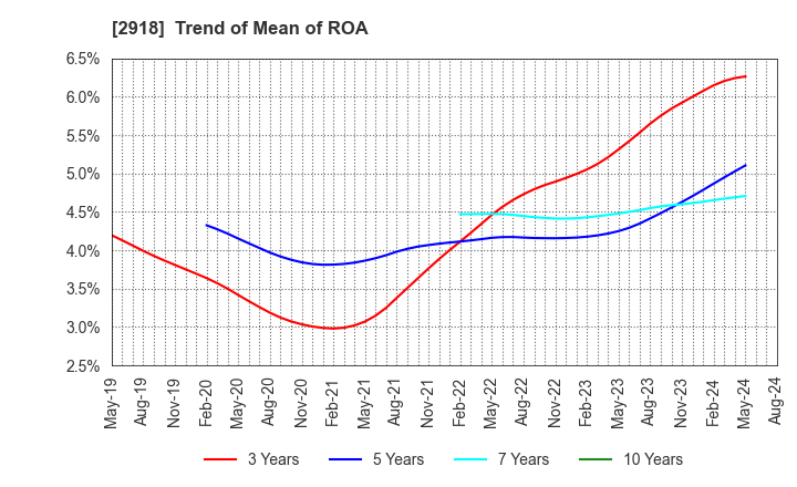 2918 WARABEYA NICHIYO HOLDINGS CO.,LTD.: Trend of Mean of ROA