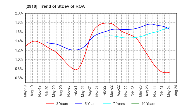 2918 WARABEYA NICHIYO HOLDINGS CO.,LTD.: Trend of StDev of ROA