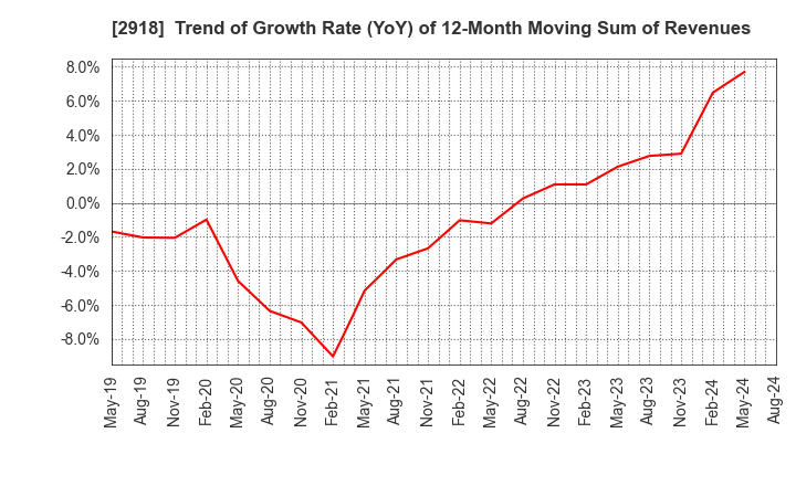 2918 WARABEYA NICHIYO HOLDINGS CO.,LTD.: Trend of Growth Rate (YoY) of 12-Month Moving Sum of Revenues