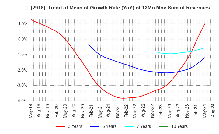 2918 WARABEYA NICHIYO HOLDINGS CO.,LTD.: Trend of Mean of Growth Rate (YoY) of 12Mo Mov Sum of Revenues