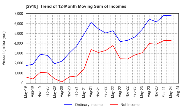 2918 WARABEYA NICHIYO HOLDINGS CO.,LTD.: Trend of 12-Month Moving Sum of Incomes