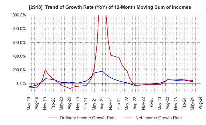 2918 WARABEYA NICHIYO HOLDINGS CO.,LTD.: Trend of Growth Rate (YoY) of 12-Month Moving Sum of Incomes