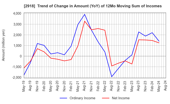 2918 WARABEYA NICHIYO HOLDINGS CO.,LTD.: Trend of Change in Amount (YoY) of 12Mo Moving Sum of Incomes