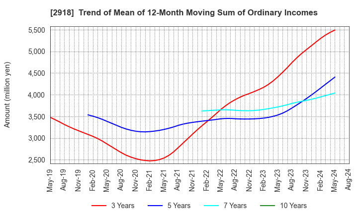 2918 WARABEYA NICHIYO HOLDINGS CO.,LTD.: Trend of Mean of 12-Month Moving Sum of Ordinary Incomes