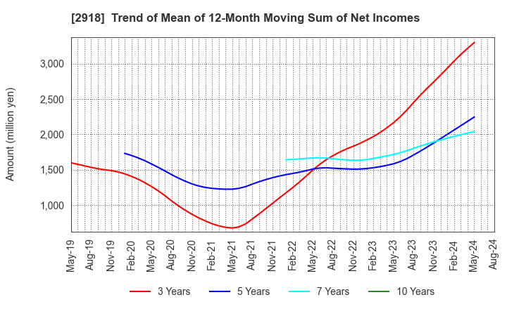 2918 WARABEYA NICHIYO HOLDINGS CO.,LTD.: Trend of Mean of 12-Month Moving Sum of Net Incomes