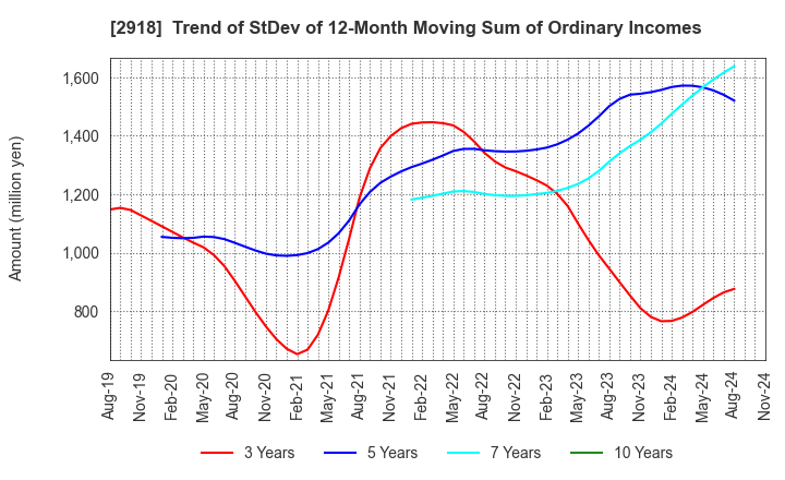 2918 WARABEYA NICHIYO HOLDINGS CO.,LTD.: Trend of StDev of 12-Month Moving Sum of Ordinary Incomes